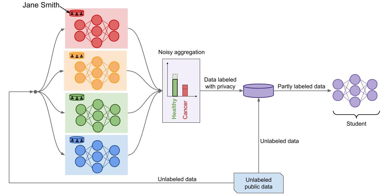 Privacy and machine learning: two unexpected allies?